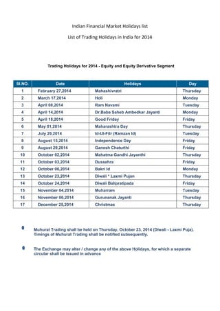 Indian Financial Market Holidays list
List of Trading Holidays in India for 2014

Trading Holidays for 2014 - Equity and Equity Derivative Segment

SI.NO.

Date

Holidays

Day

1

February 27,2014

Mahashivratri

Thursday

2

March 17,2014

Holi

Monday

3

April 08,2014

Ram Navami

Tuesday

4

April 14,2014

Dr.Baba Saheb Ambedkar Jayanti

Monday

5

April 18,2014

Good Friday

Friday

6

May 01,2014

Maharashtra Day

Thursday

7

July 29,2014

Id-Ul-Fitr (Ramzan Id)

Tuesday

8

August 15,2014

Independence Day

Friday

9

August 29,2014

Ganesh Chaturthi

Friday

10

October 02,2014

Mahatma Gandhi Jayanthi

Thursday

11

October 03,2014

Dussehra

Friday

12

October 06,2014

Bakri Id

Monday

13

October 23,2014

Diwali * Laxmi Pujan

Thursday

14

October 24,2014

Diwali Balipratipada

Friday

15

November 04,2014

Muharram

Tuesday

16

November 06,2014

Gurunanak Jayanti

Thursday

17

December 25,2014

Christmas

Thursday

Muhurat Trading shall be held on Thursday, October 23, 2014 (Diwali - Laxmi Puja).
Timings of Muhurat Trading shall be notified subsequently.

The Exchange may alter / change any of the above Holidays, for which a separate
circular shall be issued in advance

 
