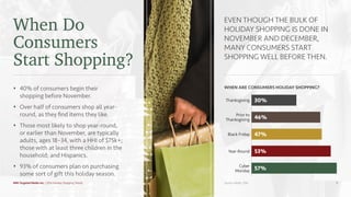 When Do
Consumers
Start Shopping?
s 40% of consumers begin their
shopping before November.
s Over half of consumers shop all year-
round, as they ﬁnd items they like.
s Those most likely to shop year-round,
or earlier than November, are typically
adults, ages 18–34, with a HHI of $75k+;
those with at least three children in the
household; and Hispanics.
s 93% of consumers plan on purchasing
some sort of gift this holiday season.
EVEN THOUGH THE BULK OF
HOLIDAY SHOPPING IS DONE IN
NOVEMBER AND DECEMBER,
MANY CONSUMERS START
SHOPPING WELL BEFORE THEN.
WHEN ARE CONSUMERS HOLIDAY SHOPPING?
30%
47%
53%
57%
46%
Thanksgiving
Black Friday
Prior to
Thanksgiving
Year-Round
Cyber
Monday
Source: Mintel, 2016.MNI Targeted Media Inc. | 2016 Holiday Shopping Trends 11
 