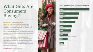 ANY GIFT
GIFT CARDS
CLOTHING & FOOTWEAR
TOYS & GAMES
ELECTRONICS
JEWELRY & ACCESSORIES
FURNITURE, HOME DÉCOR, & COOKWARE
BEAUTY & PERSONAL CARE
APPLIANCES
What Gifts Are
Consumers
Buying?
PEOPLE WILL PAY MORE FOR THE
RIGHT GIFT: 86% of consumers say it is very
important for them to get the right gift, while only
78% say it is extremely important for them to stay
within their holiday budget.
GIFT CARDS REMAIN HOT: Retailers with gift cards
available online in multiple denominations will have
the most success.
EXPERIENCES TRUMP TANGIBLE GOODS:
Consumers are starting to shy away from tangible
items and beginning to go for experiences instead.
88% of Millennials say they would spend their
money on experiences, with 85% saying they would
purchase tangible items.
GIFTS SHOPPERS PLAN TO PURCHASE IN 2016
93%
60%
57%
49%
38%
35%
26%
25%
14%
Source: Mintel, 2016.MNI Targeted Media Inc. | 2016 Holiday Shopping Trends 14
 