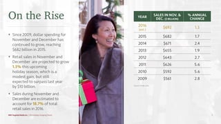 On the Rise
s Since 2009, dollar spending for
November and December has
continued to grow, reaching
$682 billion in 2015.
s Retail sales in November and
December are projected to grow
1.3% this upcoming
holiday season, which is a
modest gain, but still
expected to surpass last year
by $10 billion.
s Sales during November and
December are estimated to
account for 18.7% of total
retail sales in 2016.
YEAR
SALES IN NOV. &
DEC. ($ BILLION)
% ANNUAL
CHANGE
2016
(est.)
$692 1.3
2015 $682 1.7
2014 $671 2.4
2013 $655 1.9
2012 $643 2.7
2011 $626 5.6
2010 $592 5.6
2009 $561 2.8
Source: Mintel, 2016.
MNI Targeted Media Inc. | 2016 Holiday Shopping Trends 5
 