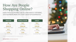 How Are People
Shopping Online?
EVEN THOUGH MOBILE USE IS CONSTANTLY GROWING,
2015 NUMBERS INDICATE THAT DESKTOP DOMINATES.
DESKTOP MOBILE PHONE TABLET
69
% of Sales
$134.70
Average Order Value
47.5
% of Traﬃc
4.3%
Conversion Rate
16.4
% of Sales
$106.60
Average Order Value
40.5
% of Traﬃc
1.5%
Conversion Rate
14.6
% of Sales
$131.65
Average Order Value
11.9
% of Traﬃc
3.7%
Conversion Rate
All Values are from November–December 2015. Source: eMarketer, March 2016.
MNI Targeted Media Inc. | 2016 Holiday Shopping Trends 6
 