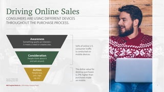 Driving Online Sales
CONSUMERS ARE USING DIFFERENT DEVICES
THROUGHOUT THE PURCHASE PROCESS.
Awareness
Something sparks an interest—
it meets a need or creates one.
Consideration
People think about it
and ask around.
Action
People buy,
join, sign
up, etc.
56% of online U.S.
consumer traﬃc
is conducted on
mobile devices.
The dollar value for
desktop purchases
is 21% higher than
purchases made
on mobile.
Sources: Mintel, 2016;
Marketing Land, 2015.
MNI Targeted Media Inc. | 2016 Holiday Shopping Trends 7
 