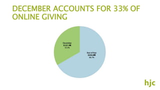 DECEMBER ACCOUNTS FOR 33% OF
ONLINE GIVING
 