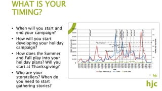 WHAT IS YOUR
TIMING?
• When will you start and
end your campaign?
• How will you start
developing your holiday
campaign?
• How does the Summer
and Fall play into your
holiday plans? Will you
start at Thanksgiving?
• Who are your
storytellers? When do
you need to start
gathering stories?
 