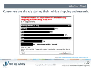 Why Start Now?

Consumers are already starting their holiday shopping and research.




                                                      Source: http://www.emarketer.com/Article.aspx?R=1007872



                                                                                                      5
                         Copyright Blue Sky Factory 2010
 