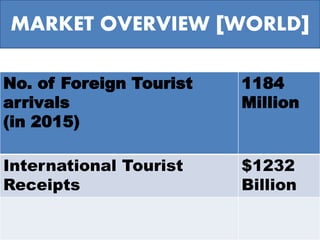 MARKET OVERVIEW [WORLD]
No. of Foreign Tourist
arrivals
(in 2015)
1184
Million
International Tourist
Receipts
$1232
Billion
 
