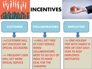INCENTIVES
CUSTOMER COLLABORATORS EMPLOYEES
->>CUSTOMER WILL
GET DISCOUNT ON
SPECIAL OCCASIONS
->> FREQUENT USER
WILL GET MORE
SPECIAL SERVICE
->>WILL GET FREE
OF COST SERVICE
WHEN
COLLABORATORS
NEED TO GO OUT OF
INDIA TO MAKE
DEAL FOR THE
COMAPNY
->> ONE HOLIDAY
TRIP WITH FAMILY IS
FREE OF COST EACH
YEAR TO KEEP
EMPLOYEES
MOTIVATED
 