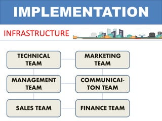 IMPLEMENTATION
INFRASTRUCTURE
TECHNICAL
TEAM
MANAGEMENT
TEAM
FINANCE TEAM
MARKETING
TEAM
SALES TEAM
COMMUNICAI-
TON TEAM
 