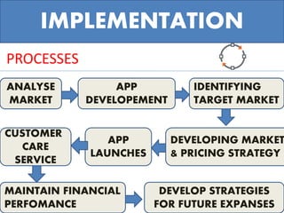 IMPLEMENTATION
PROCESSES
ANALYSE
MARKET
APP
DEVELOPEMENT
IDENTIFYING
TARGET MARKET
DEVELOPING MARKET
& PRICING STRATEGY
APP
LAUNCHES
CUSTOMER
CARE
SERVICE
MAINTAIN FINANCIAL
PERFOMANCE
DEVELOP STRATEGIES
FOR FUTURE EXPANSES
 