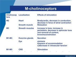 www.company.com
M-cholinoceptors
Cholinocep
tors
Localization Effects of stimulation
M2 Heart
Smooth muscle
Bradycardia, decrease in conduction,
decrease in force of atrial contraction
Relaxation
M3 Smooth muscles Increase in tone, increase in
peristalsis, decrease in sphincter tone
and removal of content,
bronchoconstriction
M1-M3 Exocrine glands Secretion
Eye a)miosis
b)spasm of accommodation
c)decrease in intraocular tension
M1-M5 CNS Stimulation
 