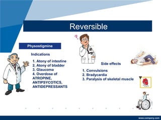www.company.com
Reversible
Physostigmine
1. Atony of intestine
2. Atony of bladder
3. Glaucoma
4. Overdose of
ATROPINE,
ANTIPSYCOTICS,
ANTIDEPRESSANTS
1. Convulsions
2. Bradycardia
3. Paralysis of skeletal muscle
Indications
Side effects
 