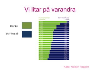 Vi litar på varandra

    Litar på


Litar inte på




                               Källa: Nielsen Rapport
 