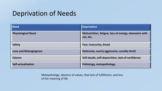 Deprivation of Needs
Need Deprivation
Physiological Need Malnutrition, fatigue, loss of energy, obsession with
sex, etc.
Safety Fear, insecurity, dread
Love and Belongingness Defensive, overly aggressive, socially timid
Esteem Self-doubt, self-deprecition, lack of confidence
Self-actualization Pathology, metapathology
Metapahology- absence of values, that lack of fulfillment, and loss
of the meaning of life
 
