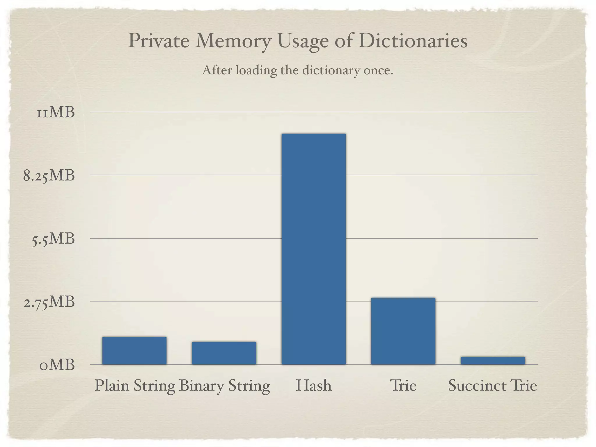 Private Memory Usage of Dictionaries
                        After loading the dictionary once.


 11MB


8.25MB


 5.5MB


2.75MB


 0MB
         Plain String Binary String     Hash             Trie   Succinct Trie
 