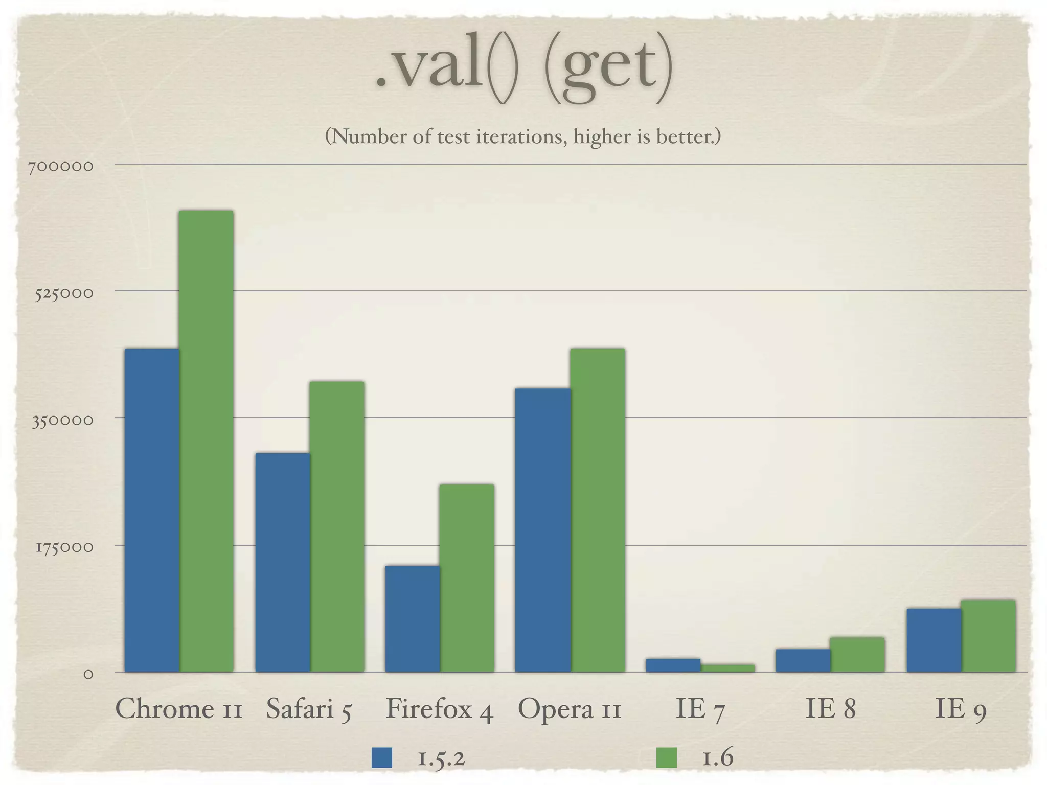 .val() (get)
                        (Number of test iterations, higher is better.)
700000




525000




350000




175000




    0

         Chrome 11 Safari 5    Firefox 4 Opera 11               IE 7     IE 8   IE 9
                                  1.5.2                            1.6
 