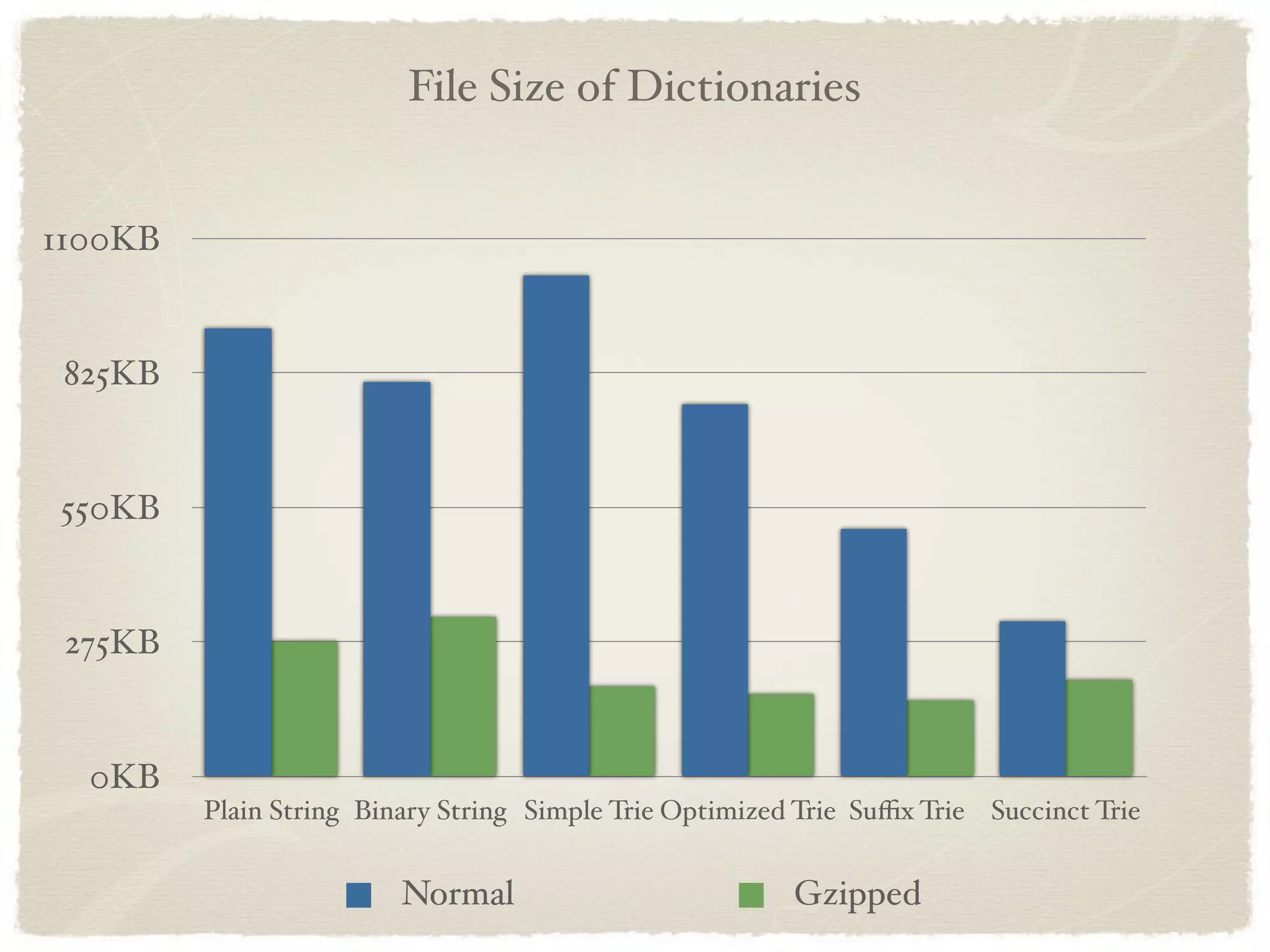 File Size of Dictionaries


1100KB


 825KB


550KB


 275KB


  0KB
         Plain String Binary String Simple Trie Optimized Trie Suﬃx Trie Succinct Trie


                         Normal                          Gzipped
 