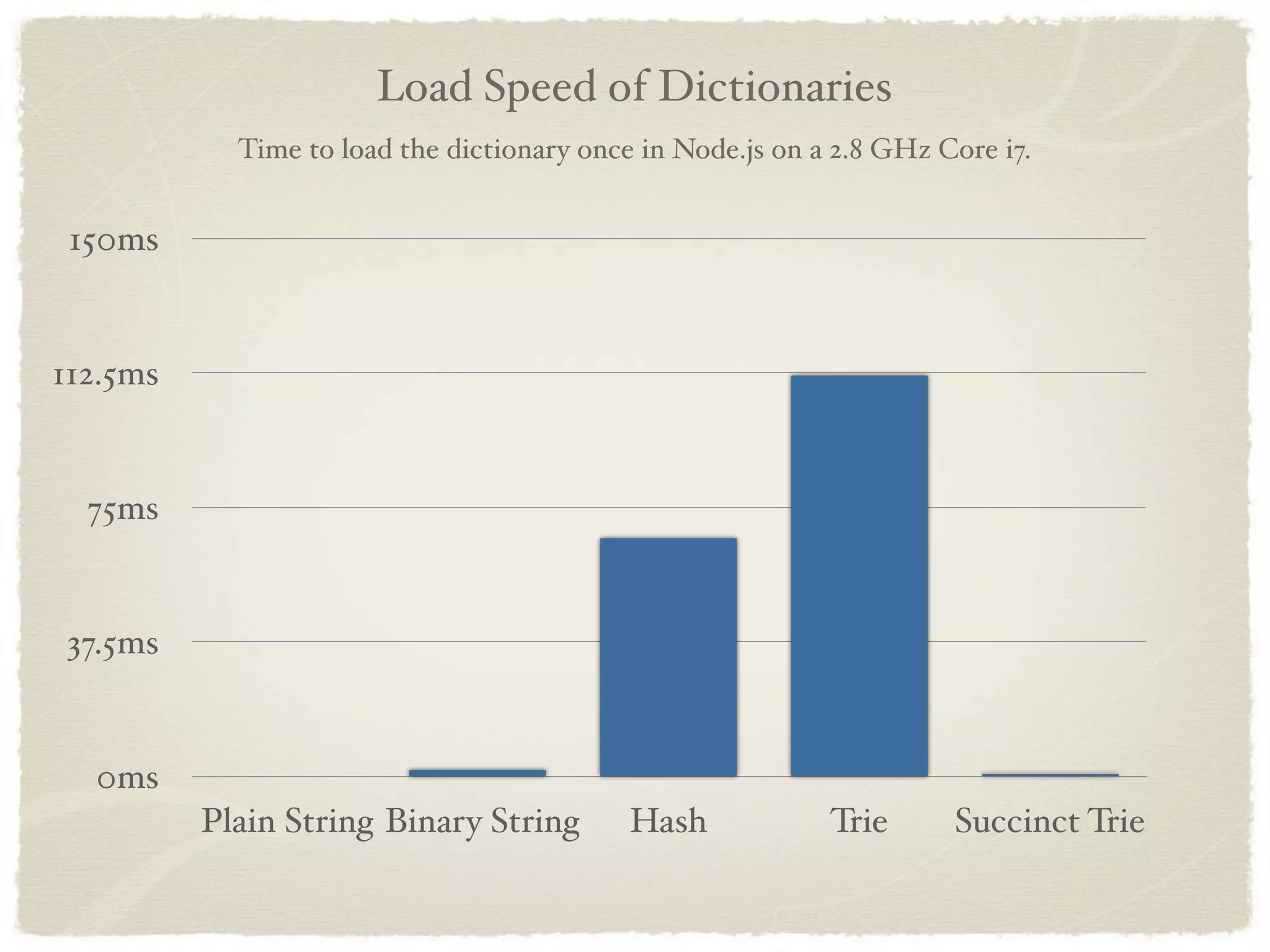 Load Speed of Dictionaries
            Time to load the dictionary once in Node.js on a 2.8 GHz Core i7.


 150ms


112.5ms


  75ms


37.5ms


  0ms
          Plain String Binary String        Hash            Trie      Succinct Trie
 