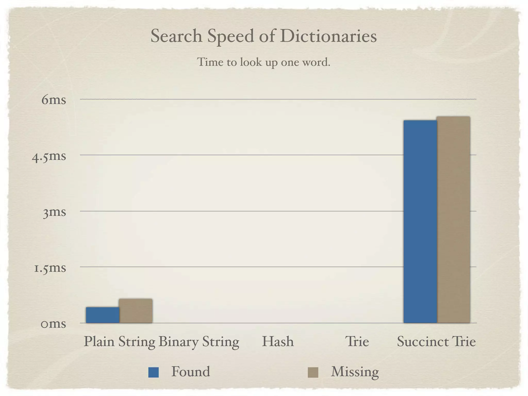 Search Speed of Dictionaries
                          Time to look up one word.


 6ms


4.5ms


 3ms


1.5ms


 0ms
        Plain String Binary String    Hash              Trie    Succinct Trie

                      Found                           Missing
 