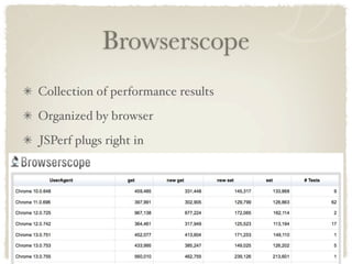 Browserscope
Collection of performance results
Organized by browser
JSPerf plugs right in
 