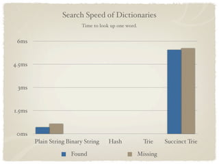 Search Speed of Dictionaries
                          Time to look up one word.


 6ms


4.5ms


 3ms


1.5ms


 0ms
        Plain String Binary String    Hash              Trie    Succinct Trie

                      Found                           Missing
 