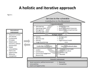 A holistic and iterative approach 
 