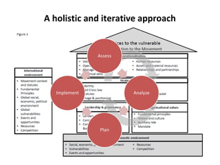 A holistic and iterative approach 
 