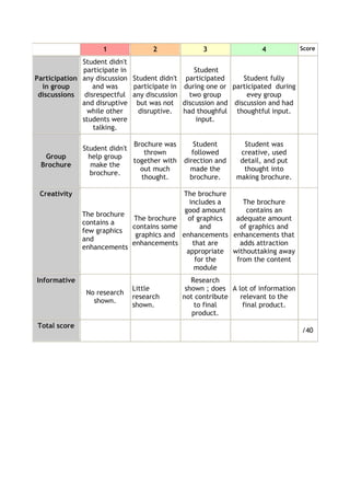 1 2 3 4 Score
Participation
in group
discussions
Student didn't
participate in
any discussion
and was
disrespectful
and disruptive
while other
students were
talking.
Student didn't
participate in
any discussion
but was not
disruptive.
Student
participated
during one or
two group
discussion and
had thoughful
input.
Student fully
participated during
evey group
discussion and had
thoughtful input.
Group
Brochure
Student didn't
help group
make the
brochure.
Brochure was
thrown
together with
out much
thought.
Student
followed
direction and
made the
brochure.
Student was
creative, used
detail, and put
thought into
making brochure.
Creativity
The brochure
contains a
few graphics
and
enhancements
The brochure
contains some
graphics and
enhancements
The brochure
includes a
good amount
of graphics
and
enhancements
that are
appropriate
for the
module
The brochure
contains an
adequate amount
of graphics and
enhancements that
adds attraction
withouttaking away
from the content
Informative
No research
shown.
Little
research
shown.
Research
shown ; does
not contribute
to final
product.
A lot of information
relevant to the
final product.
Total score
/40
 