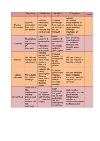 Beginning
1
Developing
2
Qualified
3
Exemplary
4
Score
Product
Information
Includes
information
from only
one section
Includes
information
from only
some
sections and
not thorough
Includes
information
from most or
all sections,
but not
thorough
Includes
information
presented from all
sections that gives
target audience
thorough
knowledge of
product
Creativity
No creativity
and no
organization
of
information
Little
creativity &
organization
of
information
and simple
video layout
More
creativity &
organization
of
information
and nice
video layout
Most creative &
organization of
information is
attractive and
fantastic video
layout
Humour
Not includes
humour and
not attractive
Includes
humour but
does not
show much
needs to
describe
product.
Includes
humour but
needs more
to fully
describe
product.
Includes humour,
and fully relevant to
describe product.
Catchy
Message
Not includes
any catchy
message
Includes little
catchy
message but
does not
show much
needs to
describe
product.
Includes
good catchy
message
and show
needs to
describe
product.
Includes excellent
catchy message
and show needs to
describe product
very well.
Group Work
There was a
little
collaboration
with the
project, and
some
learners did
not
contribute
The group
did not work
well together
to create the
project
Each
member of
the group
did not fully
participate,
but each
member did
something
Each member
participated and the
group worked
collaboratively
together to
research and create
the final product
 