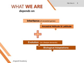 WHAT WE ARE
depends on
http://acu.in 3
Ancestral Attitude & Lattitude
Inheritance (of ancestral genes)
Biological Adaptations
Evolution (to Lifestyle demands)
Jingwell Academy
 