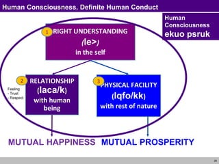 28
Human Consciousness, Definite Human Conduct
RELATIONSHIP
(laca/k)
with human
being
PHYSICAL FACILITY
(lqfo/kk)
with rest of nature
RIGHT UNDERSTANDING
(le>)
in the self
MUTUAL HAPPINESS MUTUAL PROSPERITY
32
Human
Consciousness
ekuo psruk1
Feeling
- Trust
- Respect
- …
 