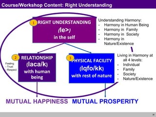 36
Course/Workshop Content: Right Understanding
RELATIONSHIP
(laca/k)
with human
being
PHYSICAL FACILITY
(lqfo/kk)
with rest of nature
RIGHT UNDERSTANDING
(le>)
in the self
MUTUAL HAPPINESS MUTUAL PROSPERITY
32
1
Understanding Harmony:
- Harmony in Human Being
- Harmony in Family
- Harmony in Society
- Harmony in
Nature/Existence
Feeling
- Trust
- Respect
- …
Living in Harmony at
all 4 levels:
- Individual
- Family
- Society
- Nature/Existence
 