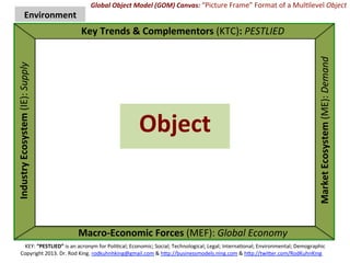 Global	
  Object	
  Model	
  (GOM)	
  Canvas:	
  “Picture	
  Frame”	
  Descrip1on	
  and	
  Fitness-­‐Tes1ng	
  of	
  an	
  Object	
  
Copyright	
  2013.	
  Dr.	
  Rod	
  King.	
  rodkuhnhking@gmail.com	
  &	
  hGp://businessmodels.ning.com	
  &	
  hGp://twiGer.com/RodKuhnKing	
  
Environment	
  
Object	
  (Theme/Topic/Idea/Tool)	
  
	
  
KEY:	
  “PESTLIED”	
  is	
  an	
  acronym	
  for	
  Poli1cal;	
  Economic;	
  Social;	
  Technological;	
  Legal;	
  Interna1onal;	
  Environmental;	
  Demographic	
  
Macro-­‐Economic	
  Inﬂuencers	
  (MEI):	
  Global	
  Economy	
  
Industry	
  Ecosystem	
  (IE):	
  Supply	
  
Market	
  Ecosystem	
  (ME):	
  Demand	
  
Key	
  Trends	
  &	
  Complementors	
  (KTC):	
  PESTLIED	
  (-­‐/+)	
  
 