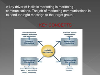 A key driver of Holistic marketing is marketing
communications. The job of marketing communications is
to send the right message to the target group.
KEY CONCEPTS
 