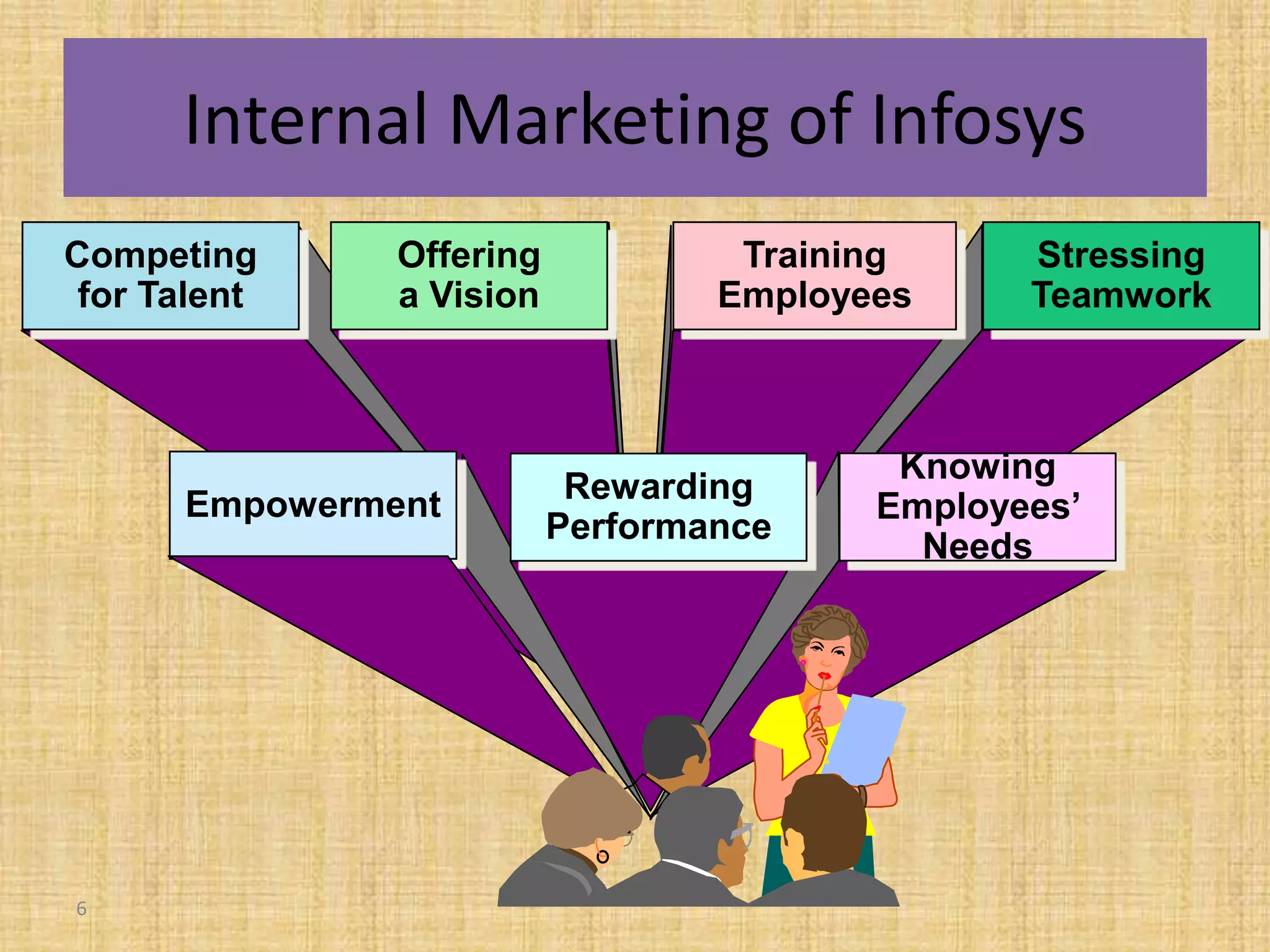 Internal Marketing of Infosys
Competing      Offering            Training     Stressing
 for Talent    a Vision           Employees     Teamwork



                                          Knowing
                           Rewarding
      Empowerment                        Employees’
                          Performance
                                           Needs




6
 