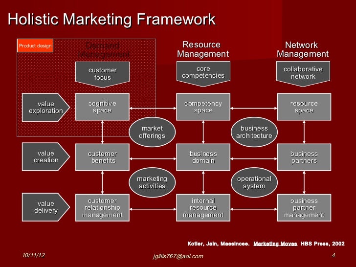 holistic marketing Balancing digital and traditional marketing strategies and tactics for your business. holistic marketing Balancing digital and traditional marketing strategies and tactics for your business.