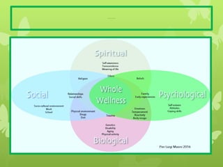 Bio-Psycho-Social-Spiritual Model
 