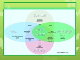 Bio-Psych o-Social-Spiritual Model
 