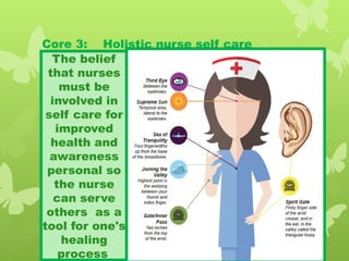 Core 3: Holistic nurse self care
The belief
that nurses
must be
involved in
self care for
improved
health and
awareness
personal so
the nurse
can serve
others as a
tool for one's
healing
process
 