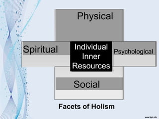 Facets of Holism
Ind
Indiv
iviidu
d
ual
al
I
In
nne
ner
r
R
Reso
esourc
es
urces
Physical
Spiritual Individual
Inner
Resources
Psychological
Social
 