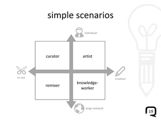 simple scenarios individual large network re-use creation curator artist remixer knowledge-worker 