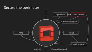 Secure the perimeter
VPN
Internet Corporate network
Firewall
Log collector Alert system
Netflow collector
Auth system
 
