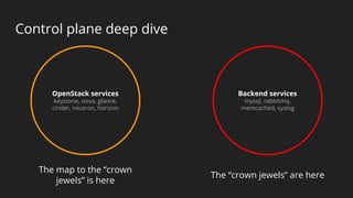 Control plane deep dive
OpenStack services
keystone, nova, glance,
cinder, neutron, horizon
Backend services
mysql, rabbitmq,
memcached, syslog
The “crown jewels” are here
The map to the “crown
jewels” is here
 