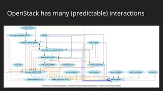 OpenStack has many (predictable) interactions
 