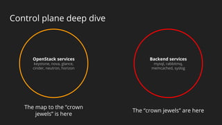 Control plane deep dive
OpenStack services
keystone, nova, glance,
cinder, neutron, horizon
Backend services
mysql, rabbit...