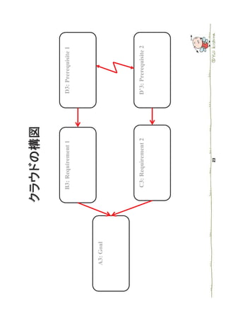 B3: Requirement 1   D3: Prerequisite 1




A3: Goal




           C3: Requirement 2   D’3: Prerequisite 2
 