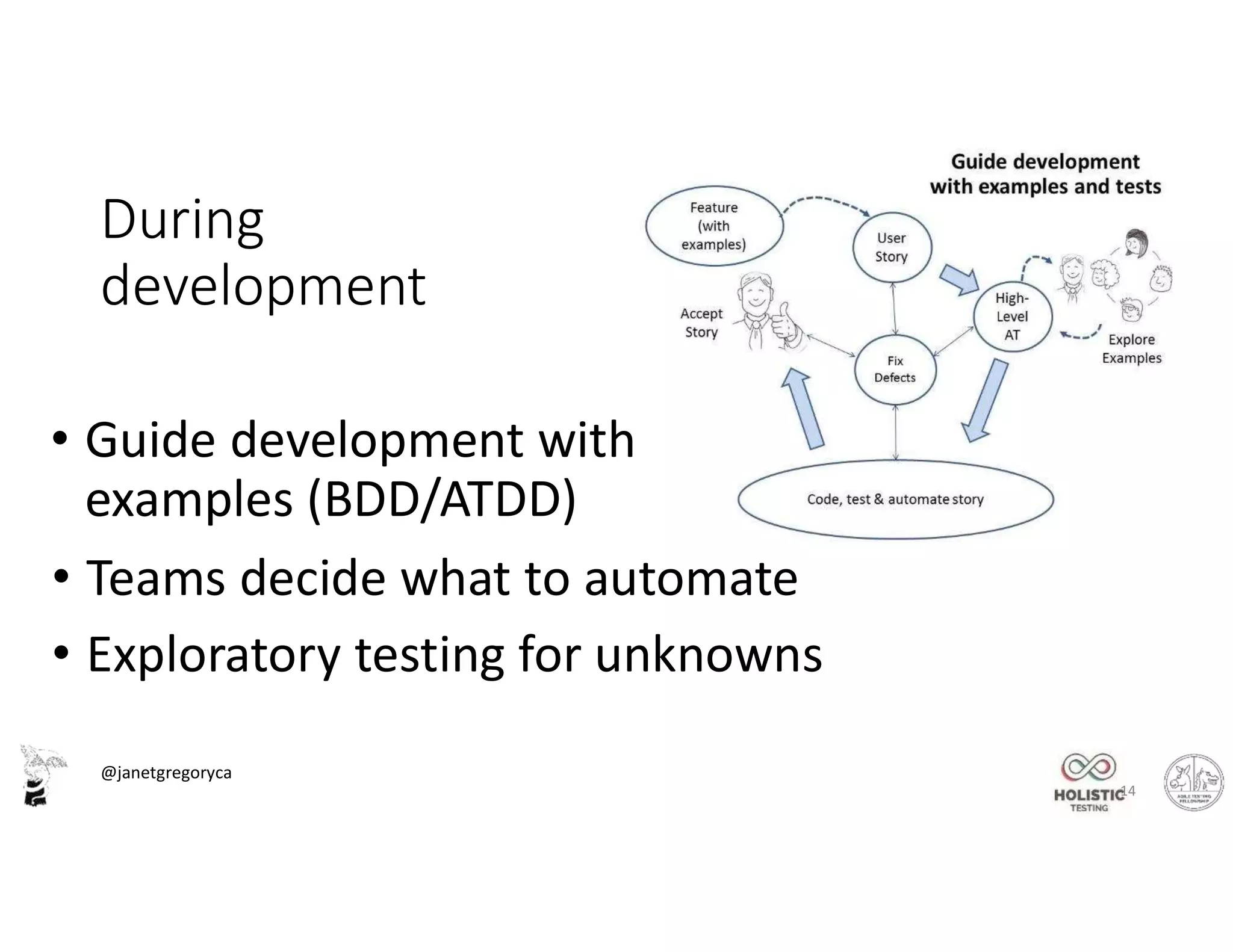 @janetgregoryca
During
development
• Guide development with
examples (BDD/ATDD)
14
• Teams decide what to automate
• Exploratory testing for unknowns
 