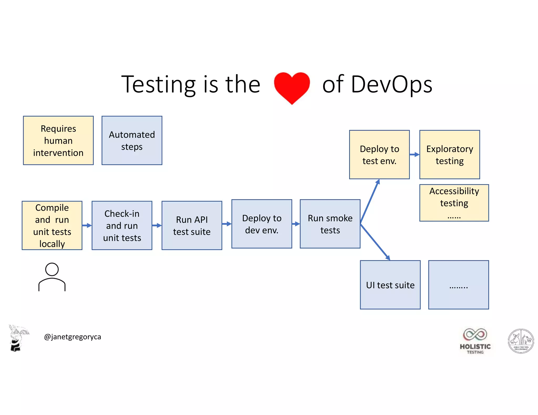 @janetgregoryca
Compile
and run
unit tests
locally
Deploy to
test env.
Check-in
and run
unit tests
Run API
test suite
Deploy to
dev env.
Run smoke
tests
Requires
human
intervention
Automated
steps Exploratory
testing
Accessibility
testing
……
UI test suite ……..
Testing is the of DevOps
 
