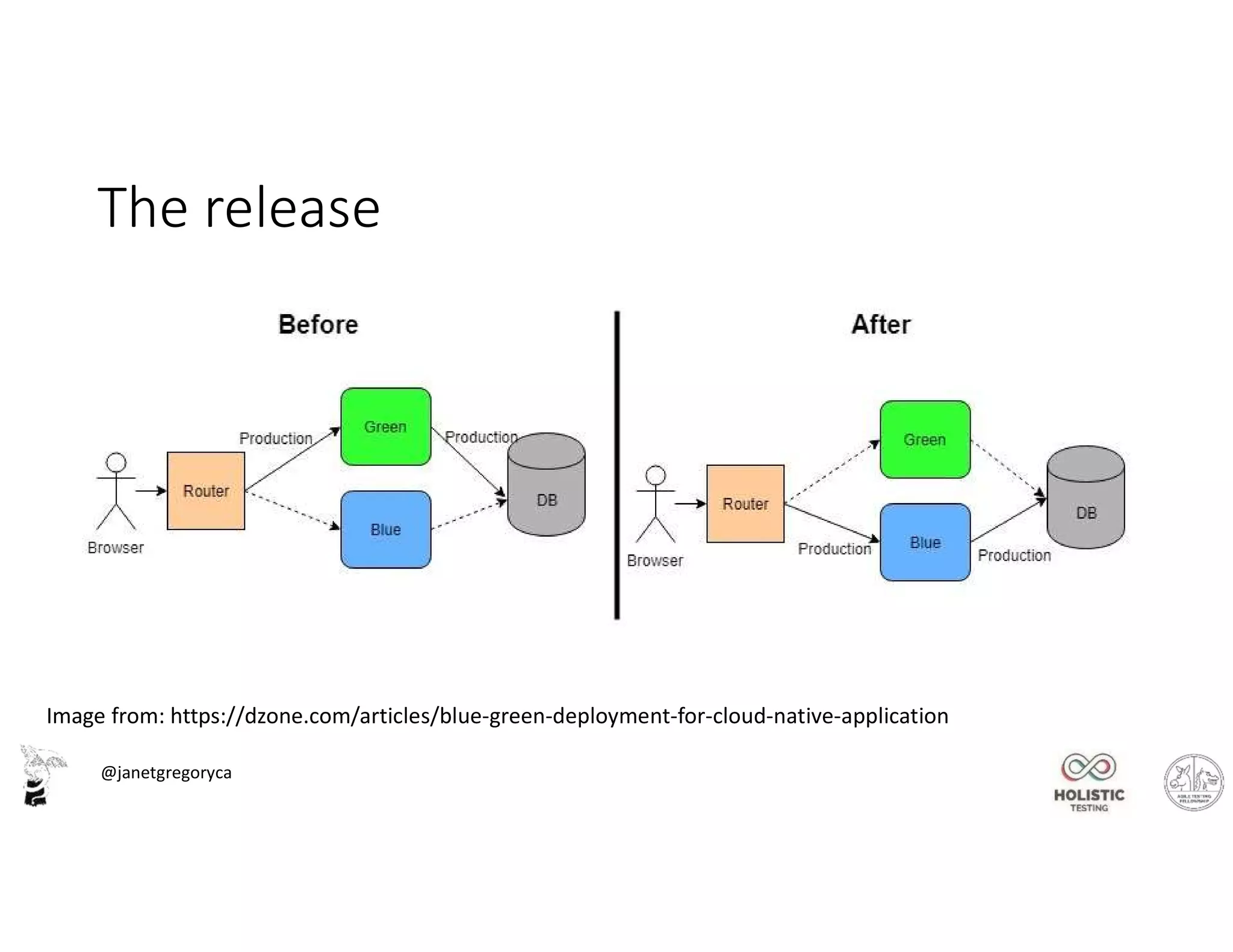 @janetgregoryca
The release
Image from: https://dzone.com/articles/blue-green-deployment-for-cloud-native-application
 
