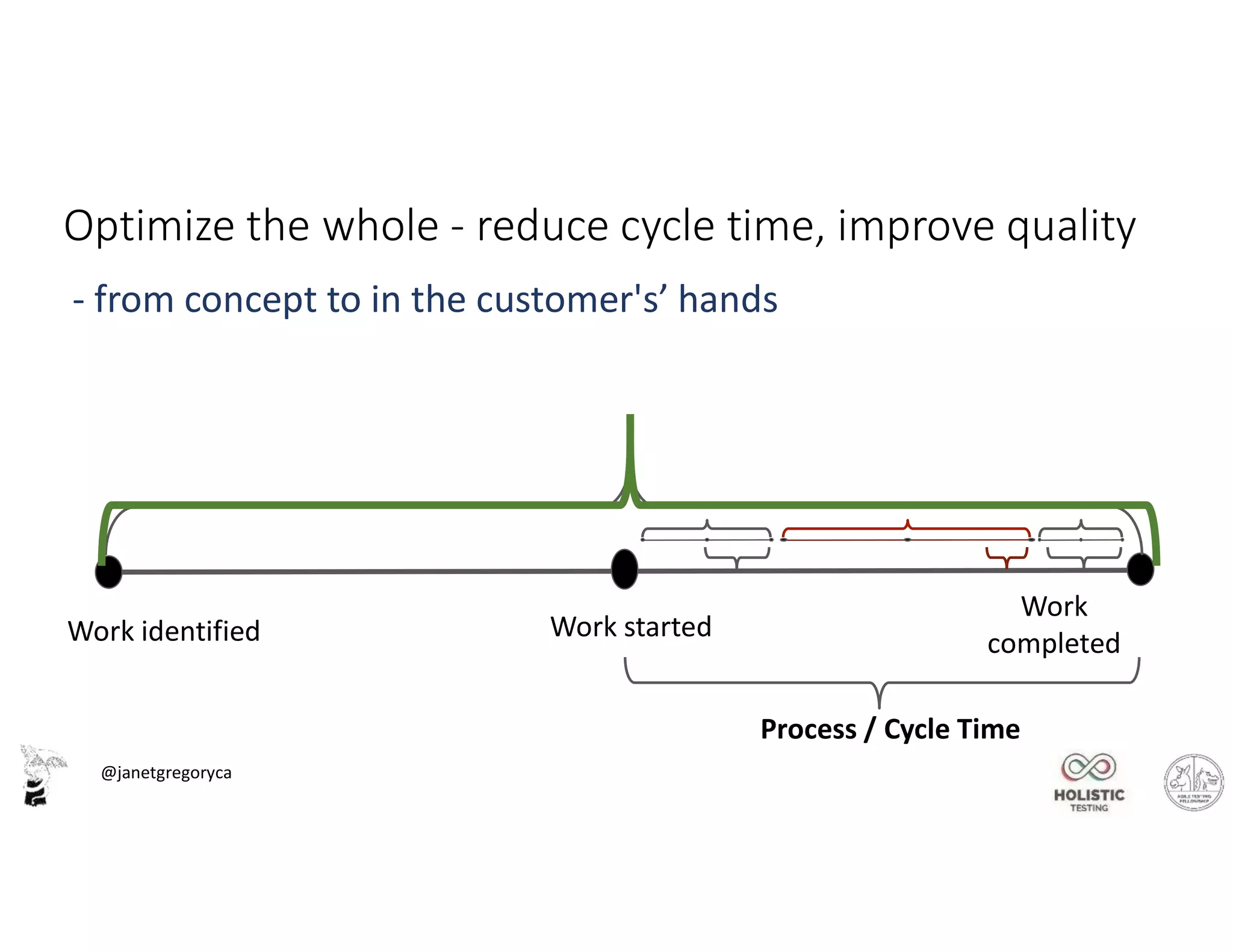 @janetgregoryca
Optimize the whole - reduce cycle time, improve quality
- from concept to in the customer's’ hands
Work identified Work started
Work
completed
Process / Cycle Time
 