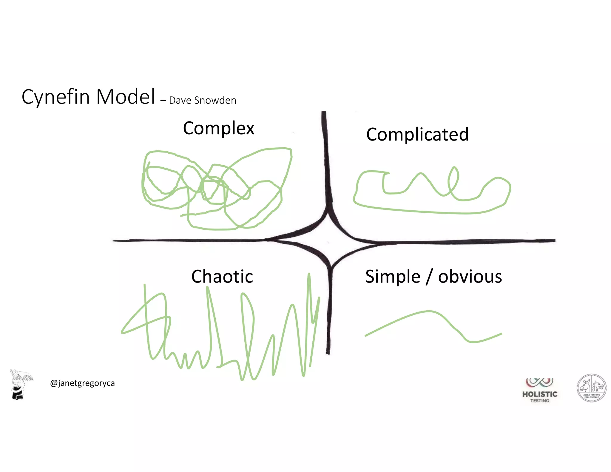 @janetgregoryca
Simple / obvious
Complex Complicated
Chaotic
Cynefin Model – Dave Snowden
 